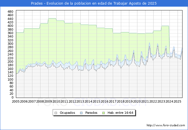 Evoluci�n Afiliados a la Seguridad Social, parados y poblaci�n en edad de trabajar para el Municipio de Prades hasta Agosto del 2025.