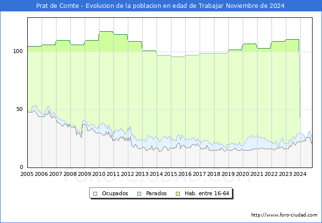 Evolucin Afiliados a la Seguridad Social, parados y poblacin en edad de trabajar para el Municipio de Prat de Comte hasta Noviembre del 2024.
