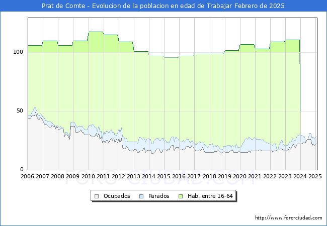 Evolucin Afiliados a la Seguridad Social, parados y poblacin en edad de trabajar para el Municipio de Prat de Comte hasta Febrero del 2025.