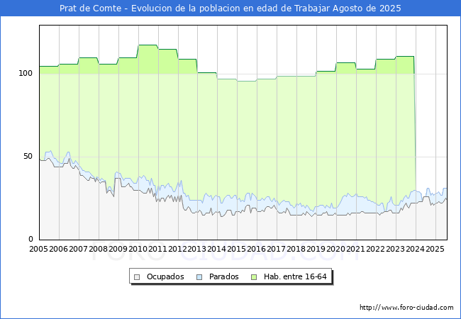 Evolucin Afiliados a la Seguridad Social, parados y poblacin en edad de trabajar para el Municipio de Prat de Comte hasta Agosto del 2025.