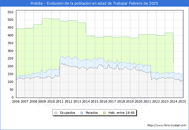 Evolucin Afiliados a la Seguridad Social, parados y poblacin en edad de trabajar para el Municipio de Pratdip hasta Febrero del 2025.
