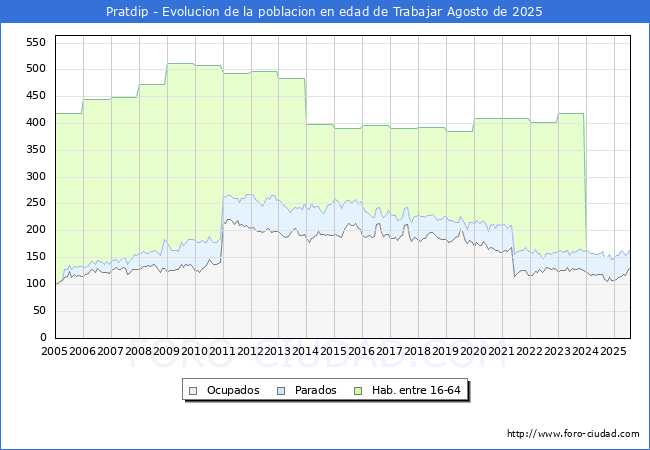 Evoluci�n Afiliados a la Seguridad Social, parados y poblaci�n en edad de trabajar para el Municipio de Pratdip hasta Agosto del 2025.
