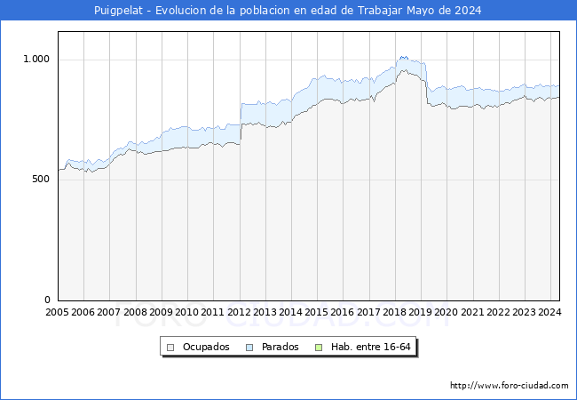 Evolucin Afiliados a la Seguridad Social, parados y poblacin en edad de trabajar para el Municipio de Puigpelat hasta Mayo del 2024.