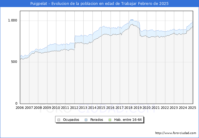 Evolucin Afiliados a la Seguridad Social, parados y poblacin en edad de trabajar para el Municipio de Puigpelat hasta Febrero del 2025.