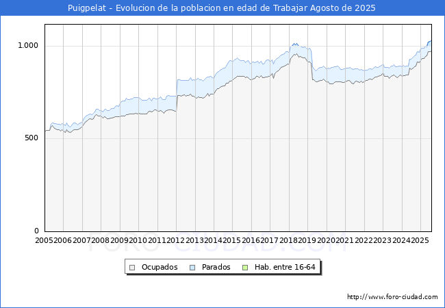 Evolucin Afiliados a la Seguridad Social, parados y poblacin en edad de trabajar para el Municipio de Puigpelat hasta Agosto del 2025.