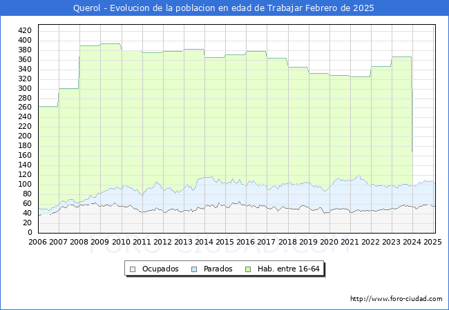 Evolucin Afiliados a la Seguridad Social, parados y poblacin en edad de trabajar para el Municipio de Querol hasta Febrero del 2025.