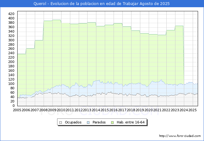 Evolucin Afiliados a la Seguridad Social, parados y poblacin en edad de trabajar para el Municipio de Querol hasta Agosto del 2025.