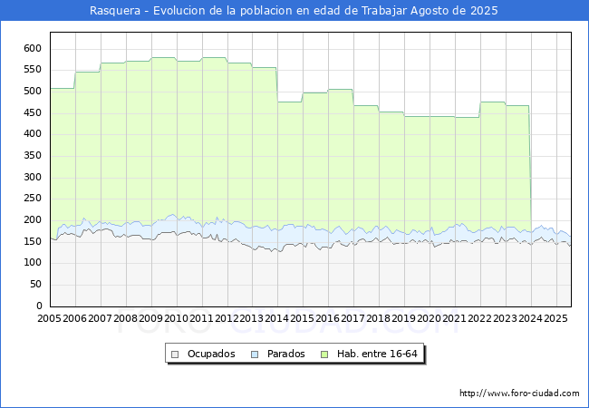 Evolucin Afiliados a la Seguridad Social, parados y poblacin en edad de trabajar para el Municipio de Rasquera hasta Agosto del 2025.