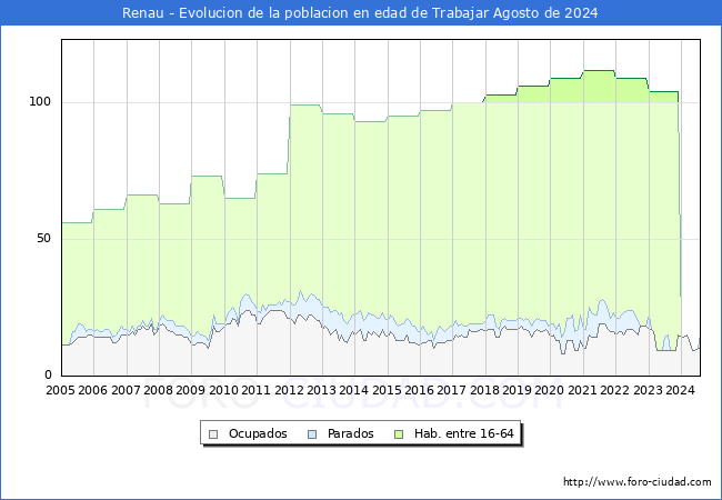 Evolucin Afiliados a la Seguridad Social, parados y poblacin en edad de trabajar para el Municipio de Renau hasta Agosto del 2024.