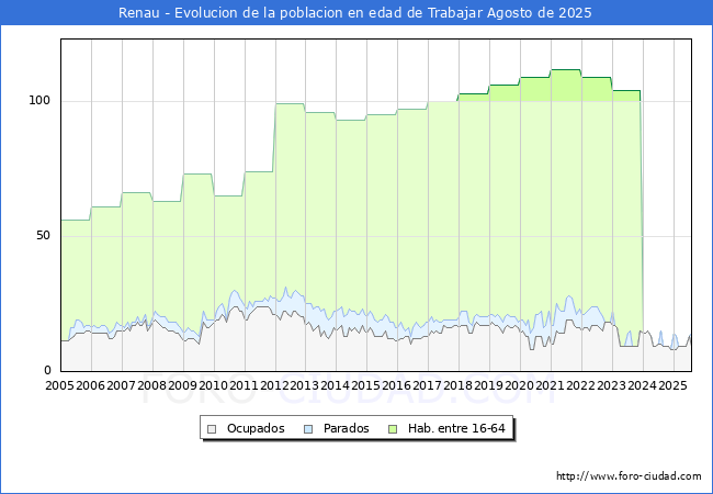Evoluci�n Afiliados a la Seguridad Social, parados y poblaci�n en edad de trabajar para el Municipio de Renau hasta Agosto del 2025.