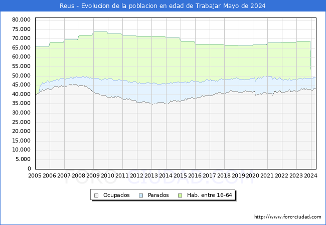 Evolucin Afiliados a la Seguridad Social, parados y poblacin en edad de trabajar para el Municipio de Reus hasta Mayo del 2024.