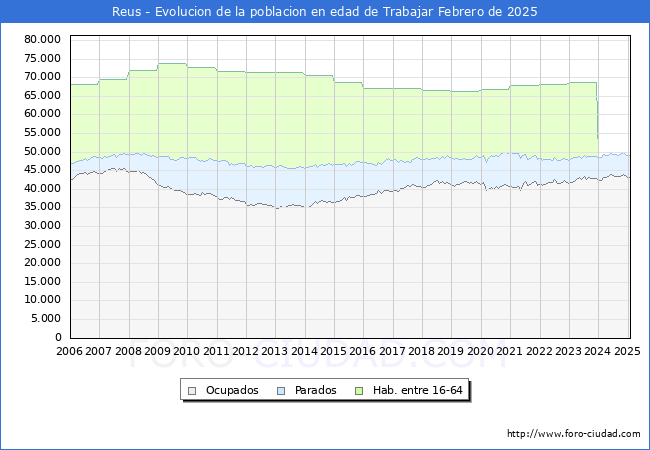 Evolucin Afiliados a la Seguridad Social, parados y poblacin en edad de trabajar para el Municipio de Reus hasta Febrero del 2025.