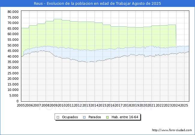 Evolucin Afiliados a la Seguridad Social, parados y poblacin en edad de trabajar para el Municipio de Reus hasta Agosto del 2025.