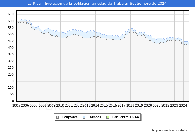 Evolucin Afiliados a la Seguridad Social, parados y poblacin en edad de trabajar para el Municipio de La Riba hasta Septiembre del 2024.