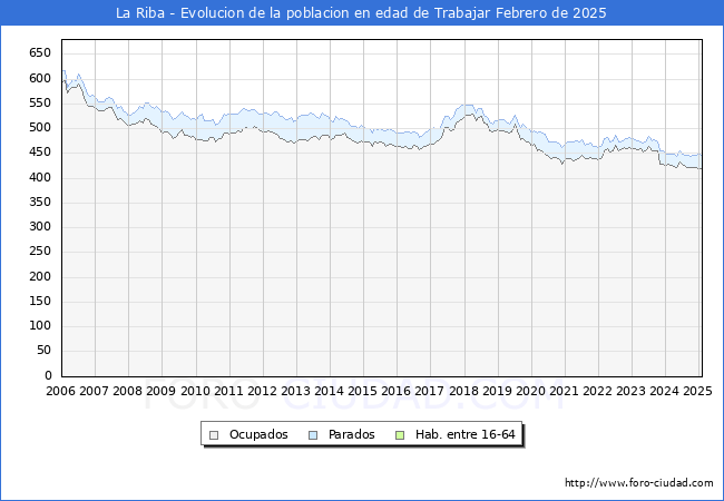 Evolucin Afiliados a la Seguridad Social, parados y poblacin en edad de trabajar para el Municipio de La Riba hasta Febrero del 2025.