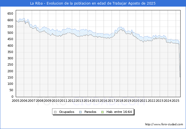 Evolucin Afiliados a la Seguridad Social, parados y poblacin en edad de trabajar para el Municipio de La Riba hasta Agosto del 2025.