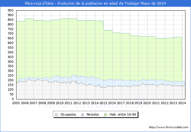 Evolucin Afiliados a la Seguridad Social, parados y poblacin en edad de trabajar para el Municipio de Riba-roja d'Ebre hasta Mayo del 2024.