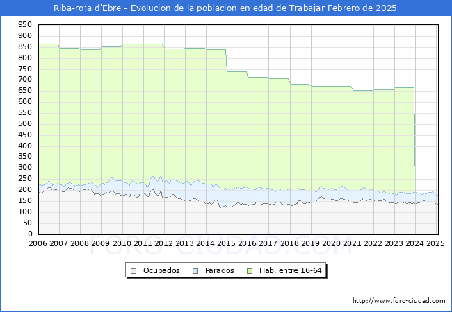 Evolucin Afiliados a la Seguridad Social, parados y poblacin en edad de trabajar para el Municipio de Riba-roja d'Ebre hasta Febrero del 2025.