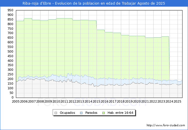 Evolucin Afiliados a la Seguridad Social, parados y poblacin en edad de trabajar para el Municipio de Riba-roja d'Ebre hasta Agosto del 2025.