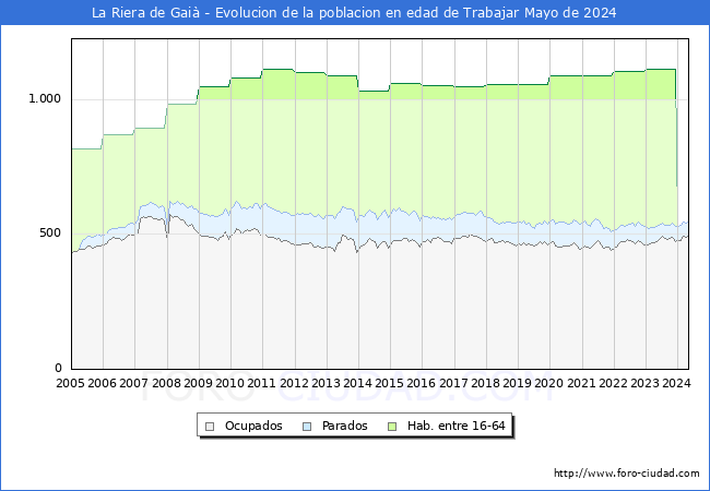 Evolucin Afiliados a la Seguridad Social, parados y poblacin en edad de trabajar para el Municipio de La Riera de Gai hasta Mayo del 2024.