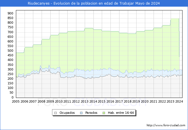 Evolucin Afiliados a la Seguridad Social, parados y poblacin en edad de trabajar para el Municipio de Riudecanyes hasta Mayo del 2024.