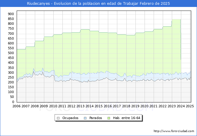 Evolucin Afiliados a la Seguridad Social, parados y poblacin en edad de trabajar para el Municipio de Riudecanyes hasta Febrero del 2025.