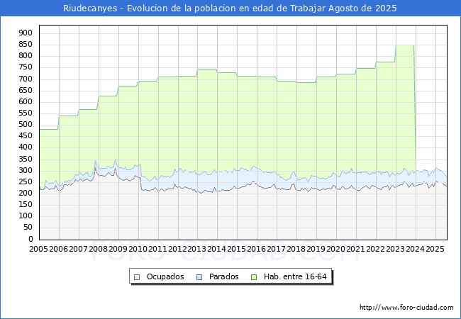 Evolucin Afiliados a la Seguridad Social, parados y poblacin en edad de trabajar para el Municipio de Riudecanyes hasta Agosto del 2025.