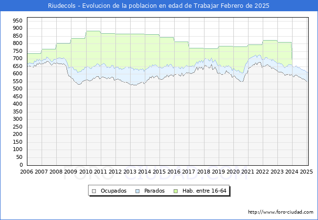 Evolucin Afiliados a la Seguridad Social, parados y poblacin en edad de trabajar para el Municipio de Riudecols hasta Febrero del 2025.