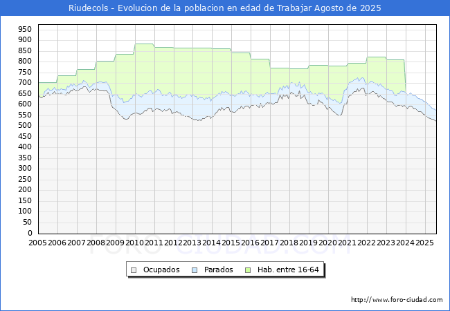 Evolucin Afiliados a la Seguridad Social, parados y poblacin en edad de trabajar para el Municipio de Riudecols hasta Agosto del 2025.