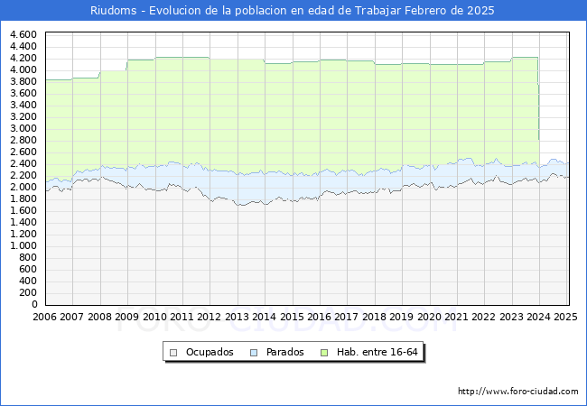 Evolucin Afiliados a la Seguridad Social, parados y poblacin en edad de trabajar para el Municipio de Riudoms hasta Febrero del 2025.