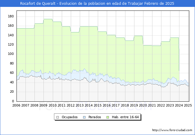 Evolucin Afiliados a la Seguridad Social, parados y poblacin en edad de trabajar para el Municipio de Rocafort de Queralt hasta Febrero del 2025.