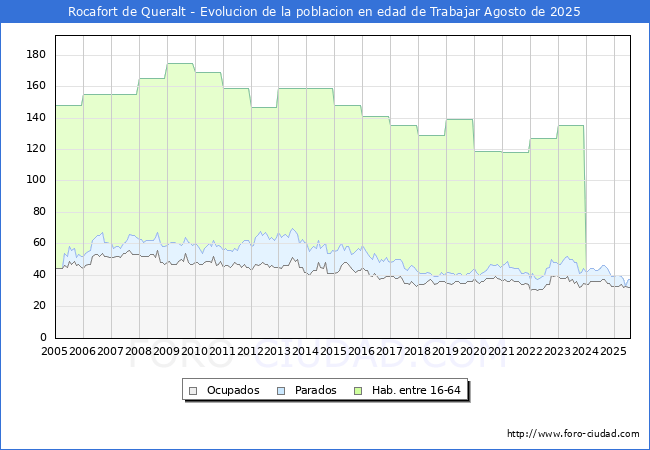 Evoluci�n Afiliados a la Seguridad Social, parados y poblaci�n en edad de trabajar para el Municipio de Rocafort de Queralt hasta Agosto del 2025.