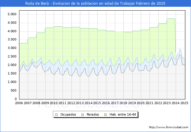 Evolucin Afiliados a la Seguridad Social, parados y poblacin en edad de trabajar para el Municipio de Roda de Ber hasta Febrero del 2025.