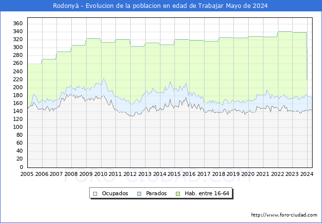 Evolucin Afiliados a la Seguridad Social, parados y poblacin en edad de trabajar para el Municipio de Rodony hasta Mayo del 2024.