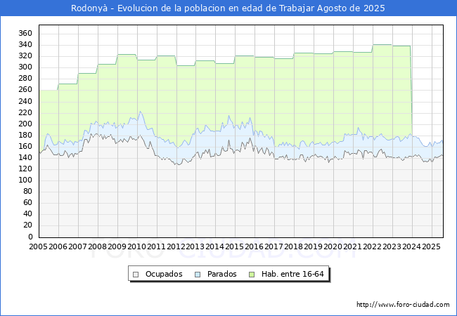 Evolucin Afiliados a la Seguridad Social, parados y poblacin en edad de trabajar para el Municipio de Rodony hasta Agosto del 2025.