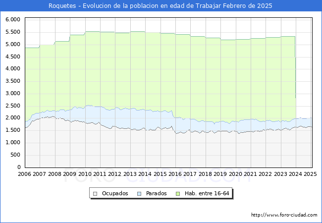 Evolucin Afiliados a la Seguridad Social, parados y poblacin en edad de trabajar para el Municipio de Roquetes hasta Febrero del 2025.