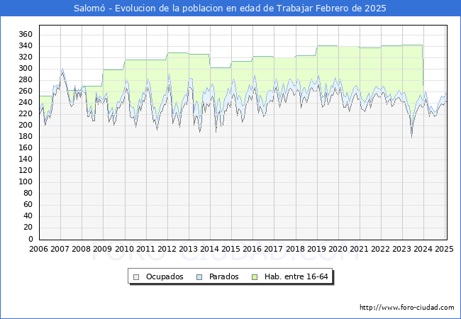 Evolucin Afiliados a la Seguridad Social, parados y poblacin en edad de trabajar para el Municipio de Salom hasta Febrero del 2025.