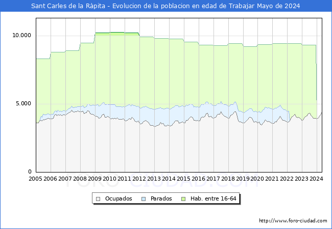 Evolucin Afiliados a la Seguridad Social, parados y poblacin en edad de trabajar para el Municipio de Sant Carles de la Rpita hasta Mayo del 2024.