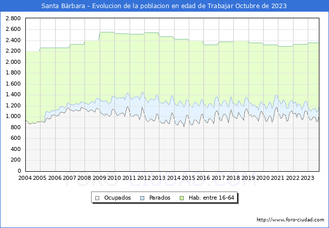 Evolución Afiliados a la Seguridad Social, parados y población en edad de trabajar para el Municipio de Santa Bàrbara hasta Octubre del 2023.