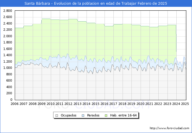 Evolucin Afiliados a la Seguridad Social, parados y poblacin en edad de trabajar para el Municipio de Santa Brbara hasta Febrero del 2025.
