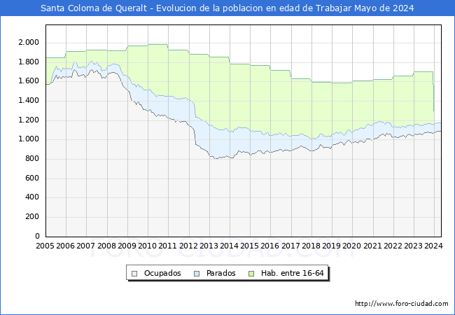 Evolucin Afiliados a la Seguridad Social, parados y poblacin en edad de trabajar para el Municipio de Santa Coloma de Queralt hasta Mayo del 2024.