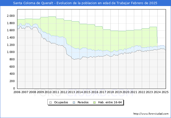 Evolucin Afiliados a la Seguridad Social, parados y poblacin en edad de trabajar para el Municipio de Santa Coloma de Queralt hasta Febrero del 2025.