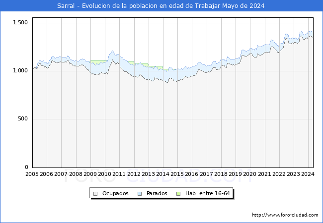 Evolucin Afiliados a la Seguridad Social, parados y poblacin en edad de trabajar para el Municipio de Sarral hasta Mayo del 2024.