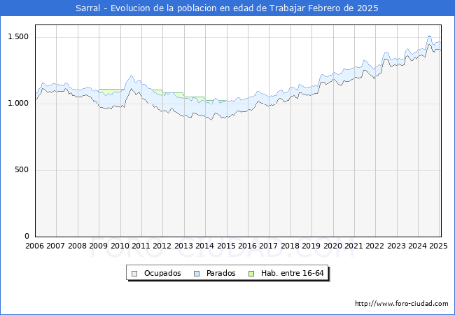 Evolucin Afiliados a la Seguridad Social, parados y poblacin en edad de trabajar para el Municipio de Sarral hasta Febrero del 2025.