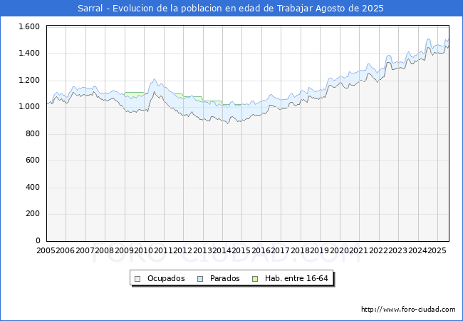 Evoluci�n Afiliados a la Seguridad Social, parados y poblaci�n en edad de trabajar para el Municipio de Sarral hasta Agosto del 2025.