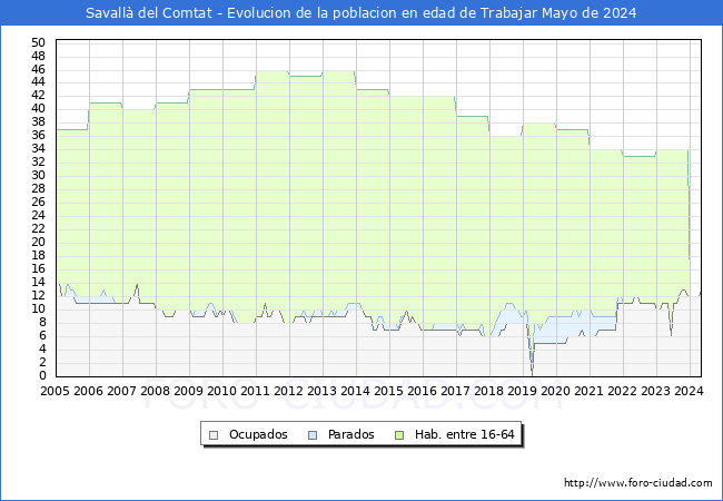 Evolucin Afiliados a la Seguridad Social, parados y poblacin en edad de trabajar para el Municipio de Savall del Comtat hasta Mayo del 2024.