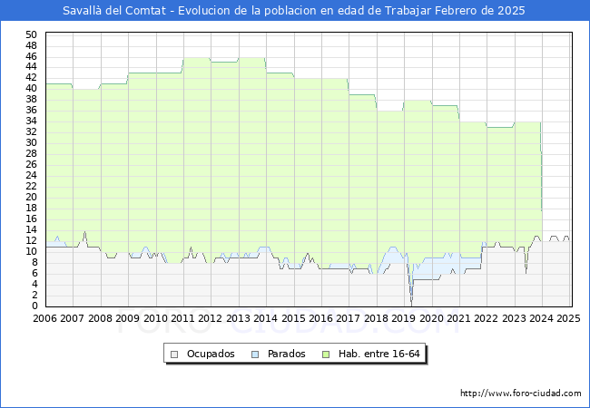 Evolucin Afiliados a la Seguridad Social, parados y poblacin en edad de trabajar para el Municipio de Savall del Comtat hasta Febrero del 2025.