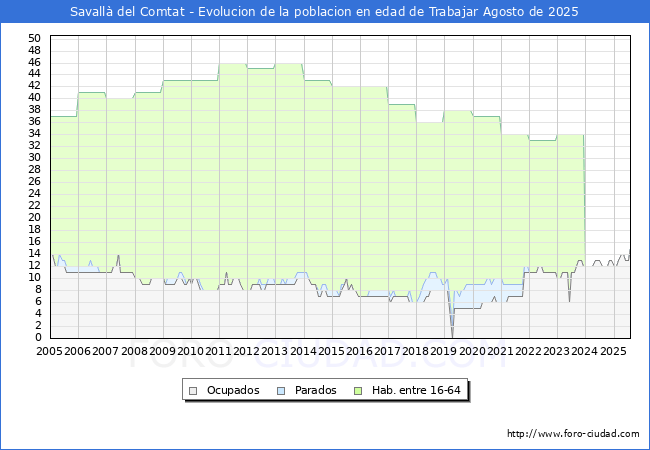 Evolucin Afiliados a la Seguridad Social, parados y poblacin en edad de trabajar para el Municipio de Savall del Comtat hasta Agosto del 2025.