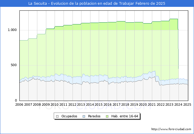 Evolucin Afiliados a la Seguridad Social, parados y poblacin en edad de trabajar para el Municipio de La Secuita hasta Febrero del 2025.