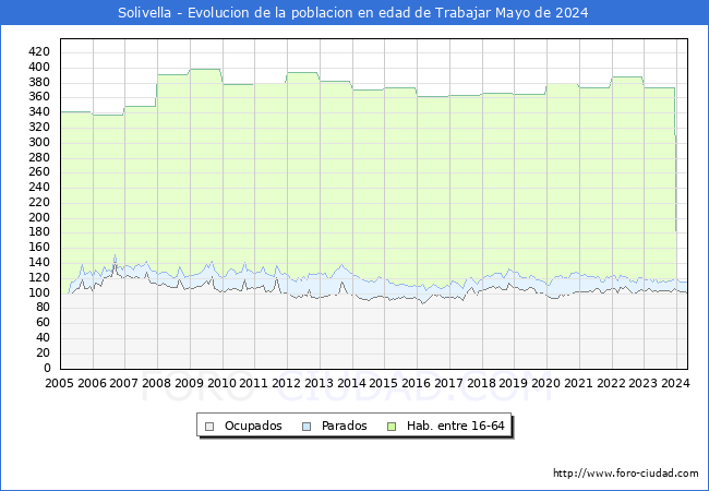 Evolucin Afiliados a la Seguridad Social, parados y poblacin en edad de trabajar para el Municipio de Solivella hasta Mayo del 2024.